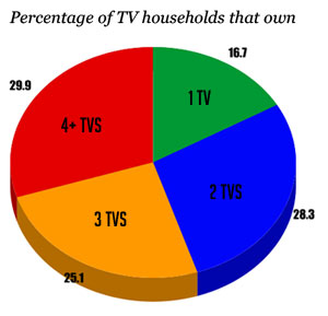Percentage of TV households that own
